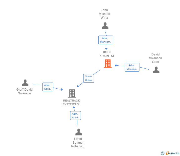 Vinculaciones societarias de HUDL SPAIN SL