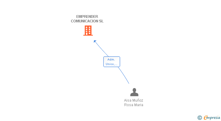 Vinculaciones societarias de EMPRENDER COMUNICACION SL