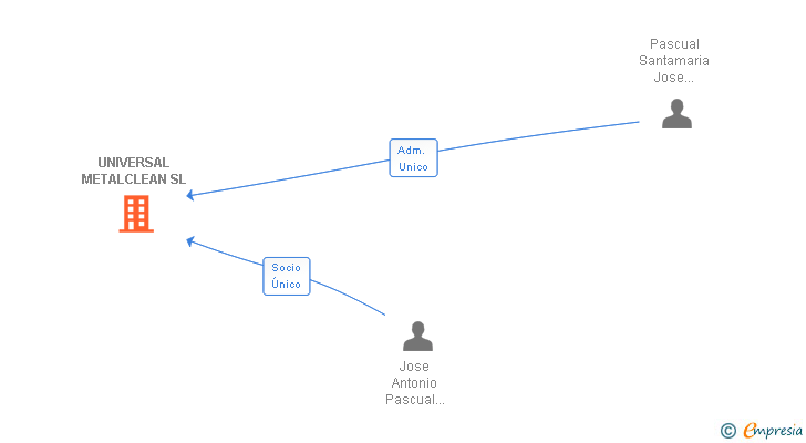 Vinculaciones societarias de UNIVERSAL METALCLEAN SL