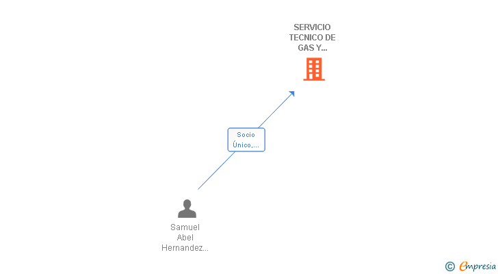 Vinculaciones societarias de INNOVATEC SERVICIO TECNICO DE GAS Y FONTANERIA SL