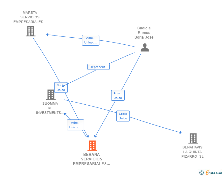 Vinculaciones societarias de BERANA SERVICIOS EMPRESARIALES SL (EXTINGUIDA)