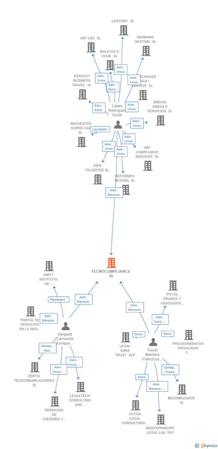 Vinculaciones societarias de TECNOCOMPLIANCE SL