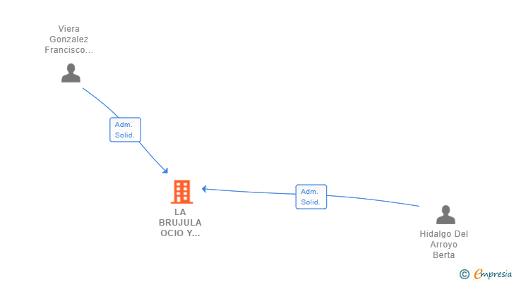 Vinculaciones societarias de LA BRUJULA OCIO Y CULTURA SL (EXTINGUIDA)