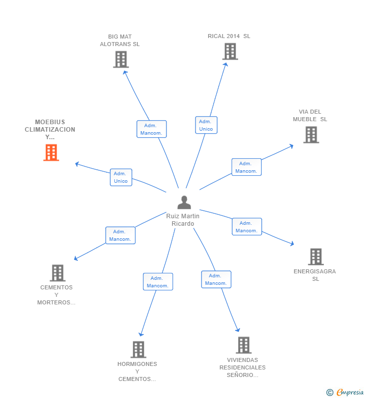 Vinculaciones societarias de MOEBIUS CLIMATIZACION Y SERVICIOS SL