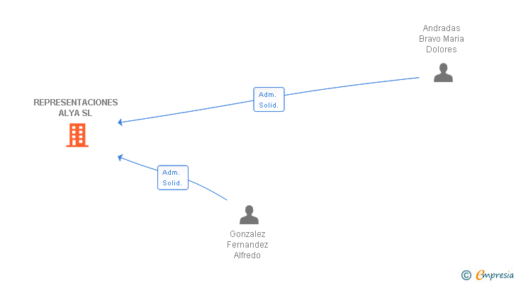 Vinculaciones societarias de REPRESENTACIONES ALYA SL