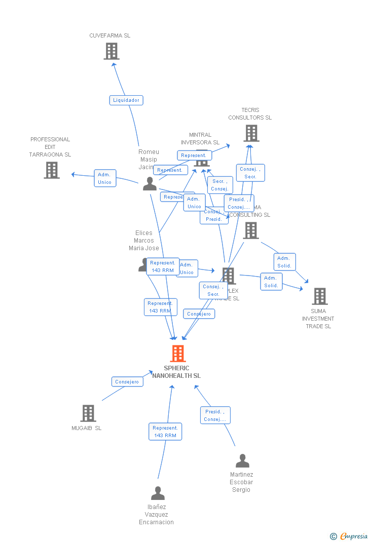 Vinculaciones societarias de SPHERIC NANOHEALTH SL