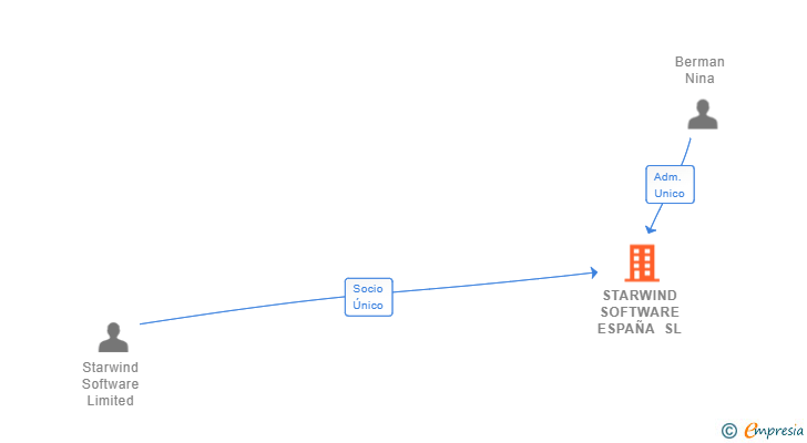 Vinculaciones societarias de STARWIND SOFTWARE ESPAÑA SL