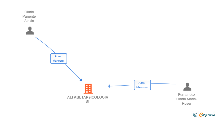 Vinculaciones societarias de ALFABETAPSICOLOGIA SL