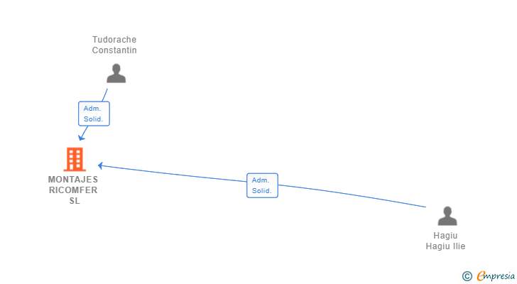 Vinculaciones societarias de MONTAJES RICOMFER SL