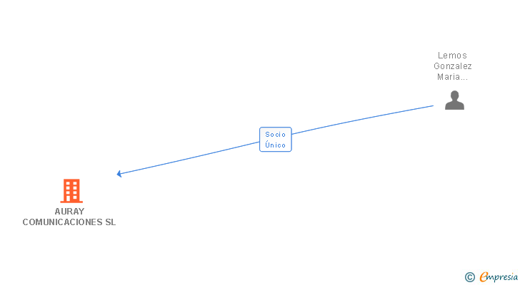 Vinculaciones societarias de AURAY COMUNICACIONES SL