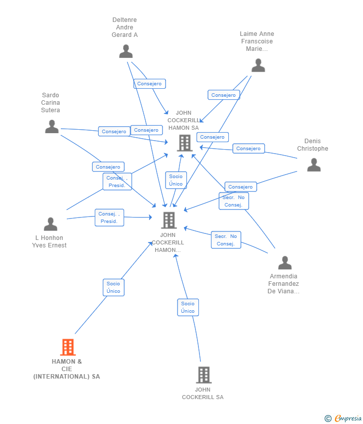 Vinculaciones societarias de HAMON & CIE (INTERNATIONAL) SA