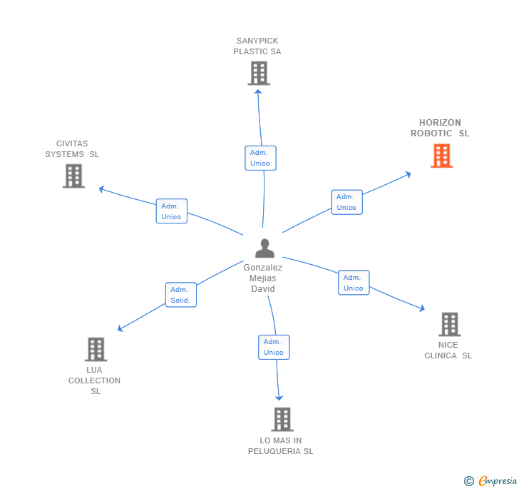 Vinculaciones societarias de HORIZON ROBOTIC SL