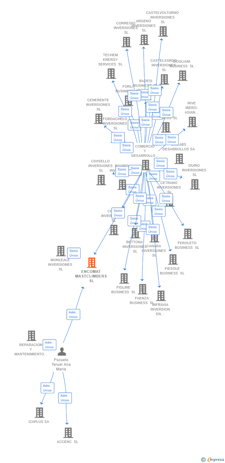 Vinculaciones societarias de ENCOMAT MASTCLIMBERS SL