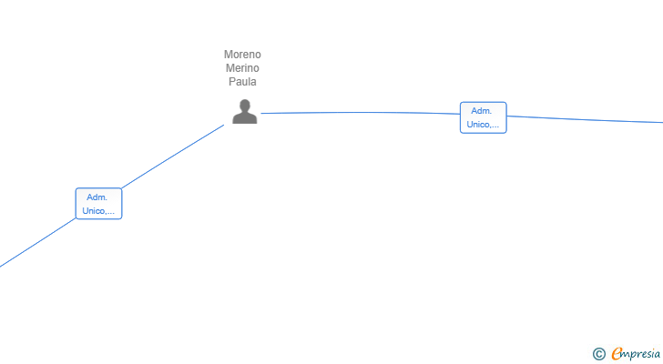 Vinculaciones societarias de DOCTORA MORENO SLP