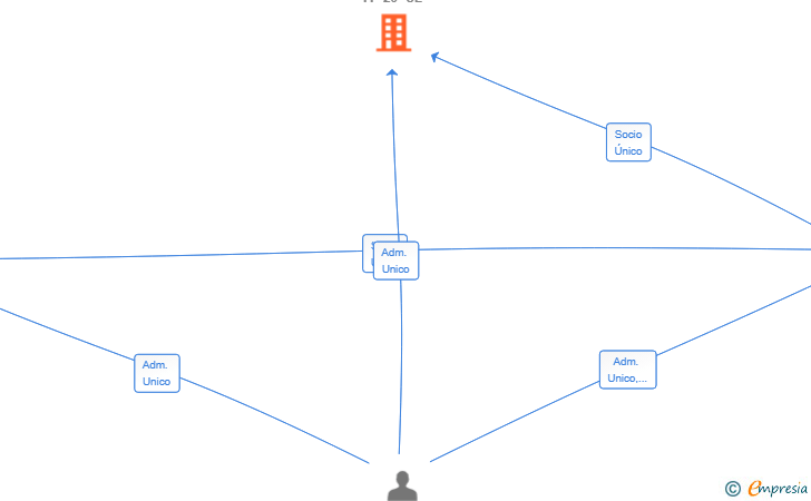Vinculaciones societarias de IMAGINEDIA 11-20 SL