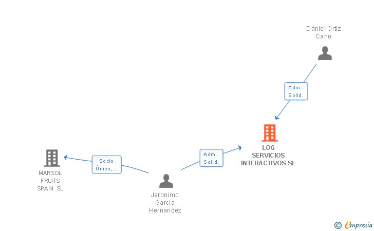 Vinculaciones societarias de LOG SERVICIOS INTERACTIVOS SL