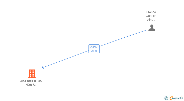 Vinculaciones societarias de AISLAMIENTOS NOA SL