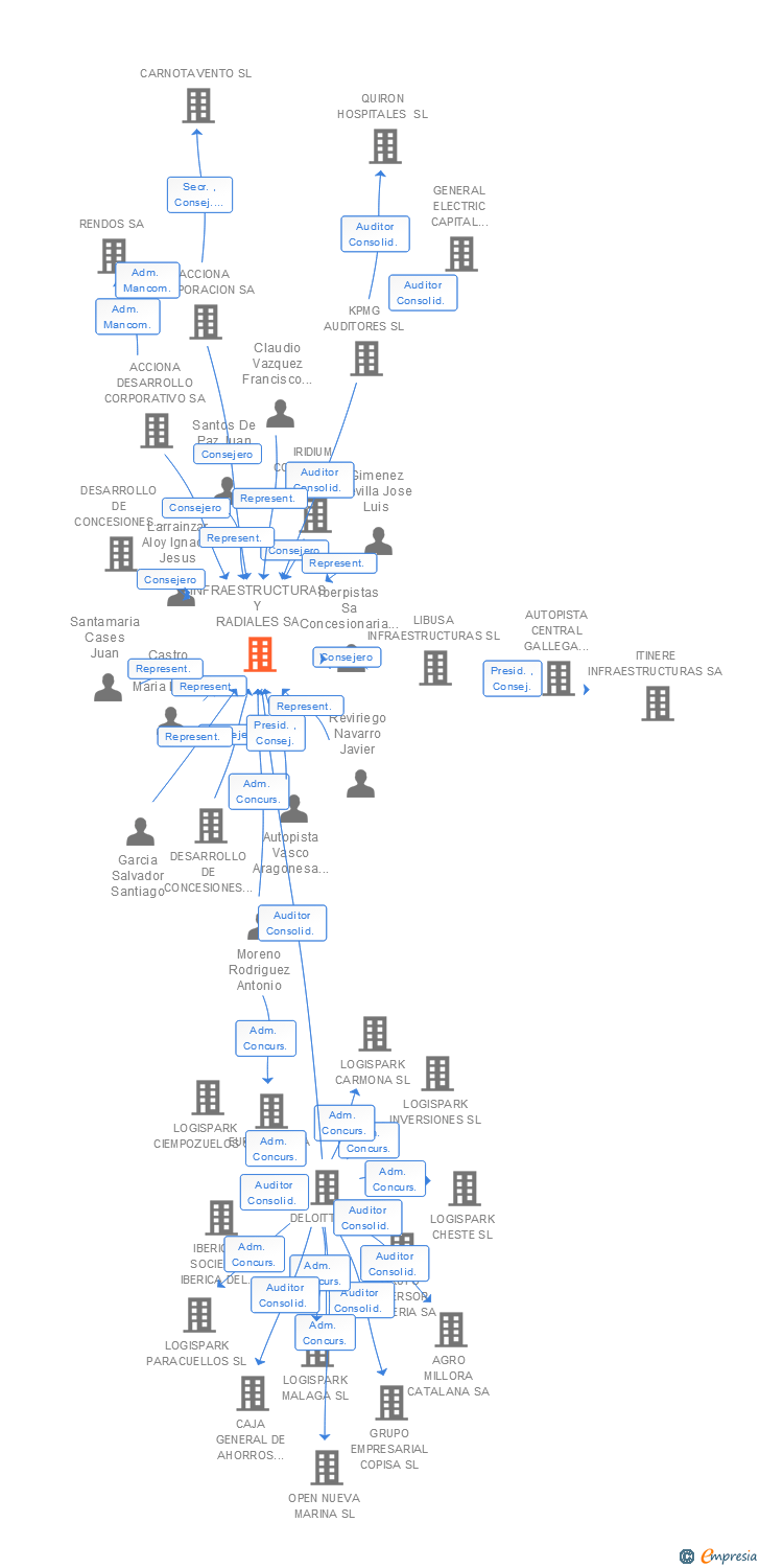 Vinculaciones societarias de INFRAESTRUCTURAS Y RADIALES SA