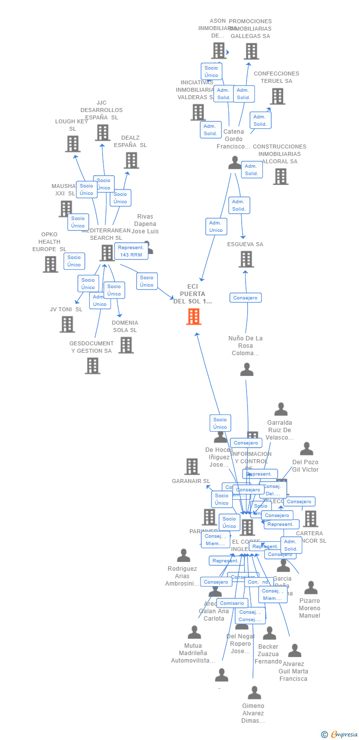 Vinculaciones societarias de ECI PUERTA DEL SOL 1 SL