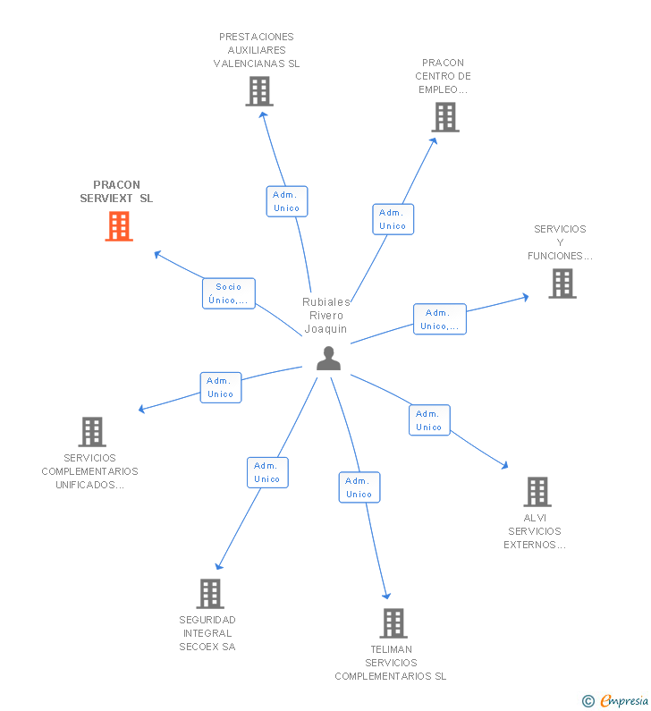 Vinculaciones societarias de PRACON SERVIEXT SL