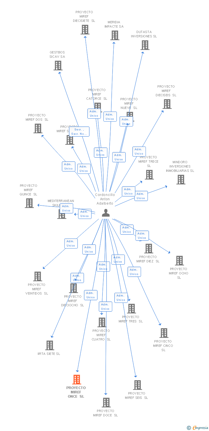 Vinculaciones societarias de PROYECTO MIREF ONCE SL