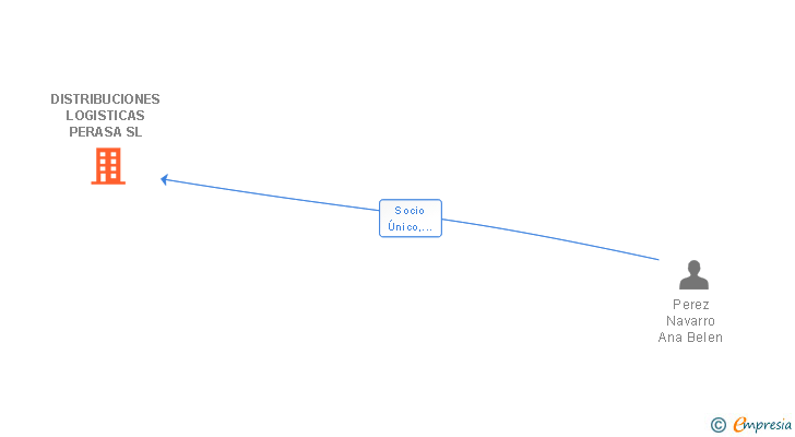 Vinculaciones societarias de DISTRIBUCIONES LOGISTICAS PERASA SL
