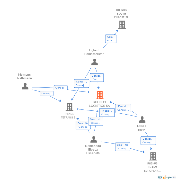 Vinculaciones societarias de RHENUS LOGISTICS SA