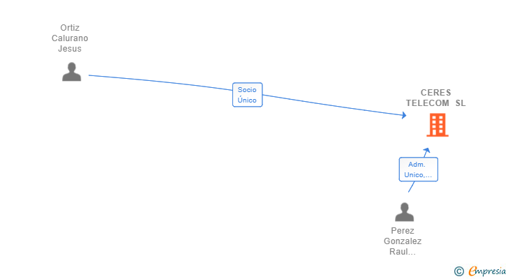 Vinculaciones societarias de CERES TELECOM SL