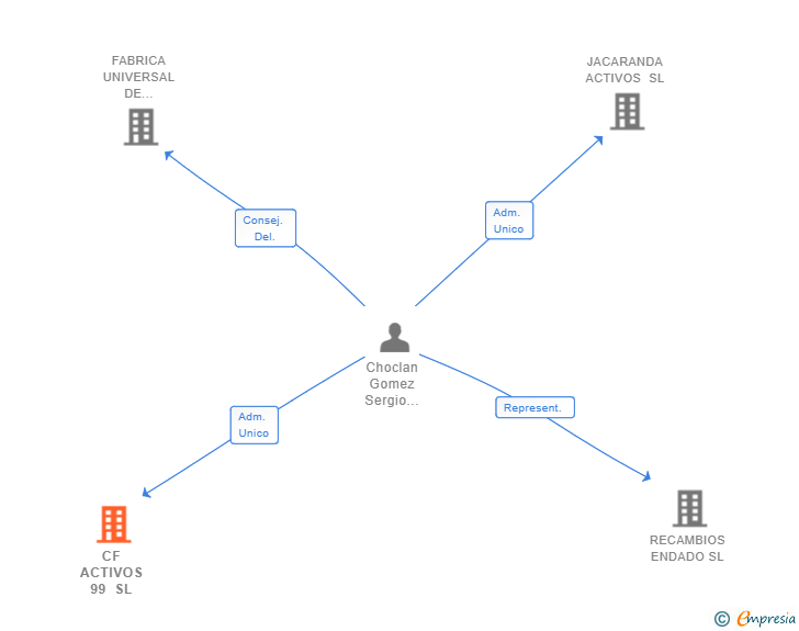 Vinculaciones societarias de CF ACTIVOS 99 SL
