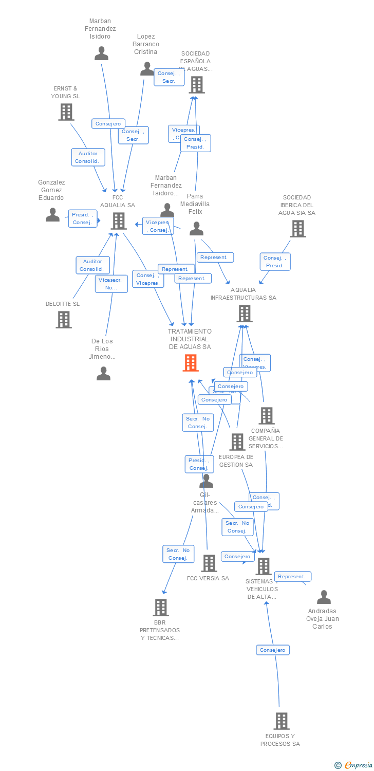 Vinculaciones societarias de TRATAMIENTO INDUSTRIAL DE AGUAS SA