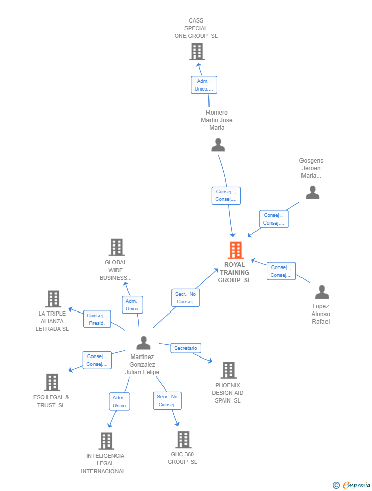 Vinculaciones societarias de ROYAL TRAINING GROUP SL