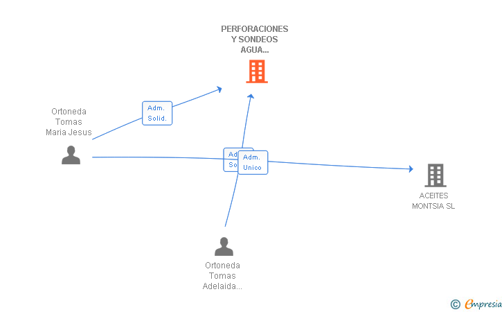 Vinculaciones societarias de PERFORACIONES Y SONDEOS AGUA CLARA SL