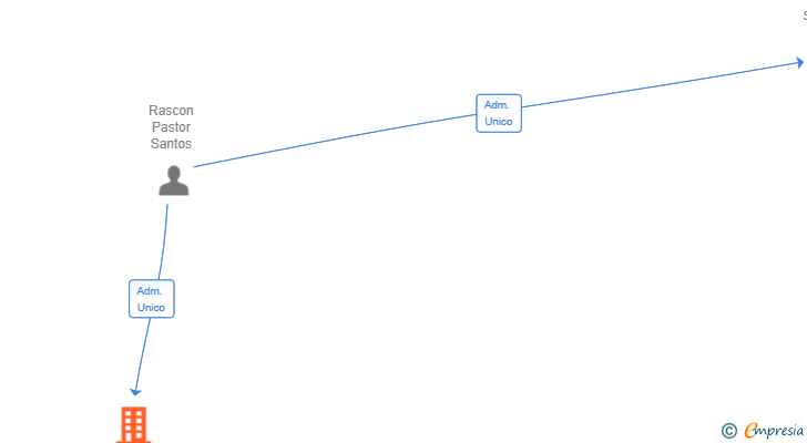 Vinculaciones societarias de RAPAGO MOBILITY SL