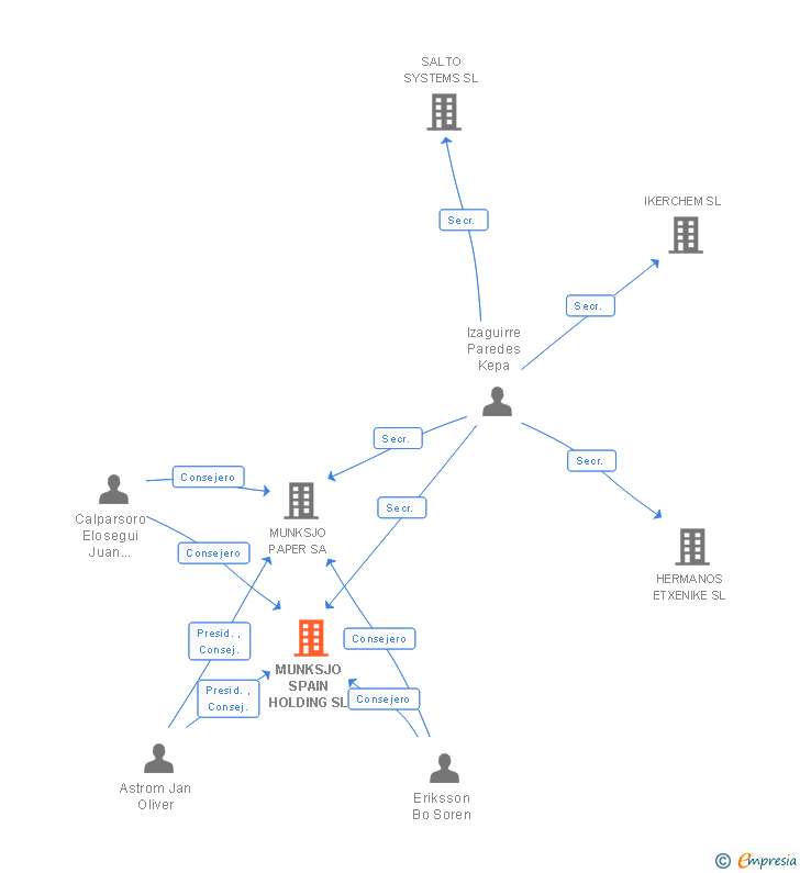 Vinculaciones societarias de AHLSTROM-MUNKSJO SPAIN HOLDING SL