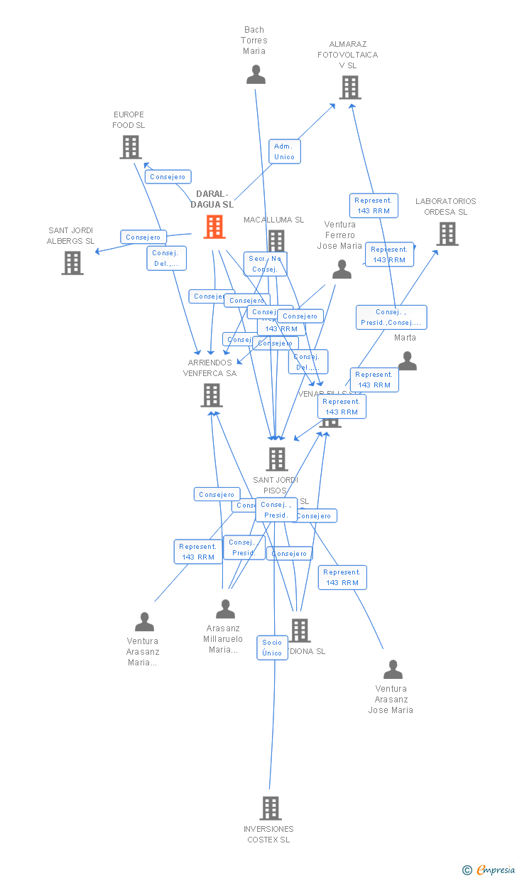 Vinculaciones societarias de DARAL-DAGUA SL