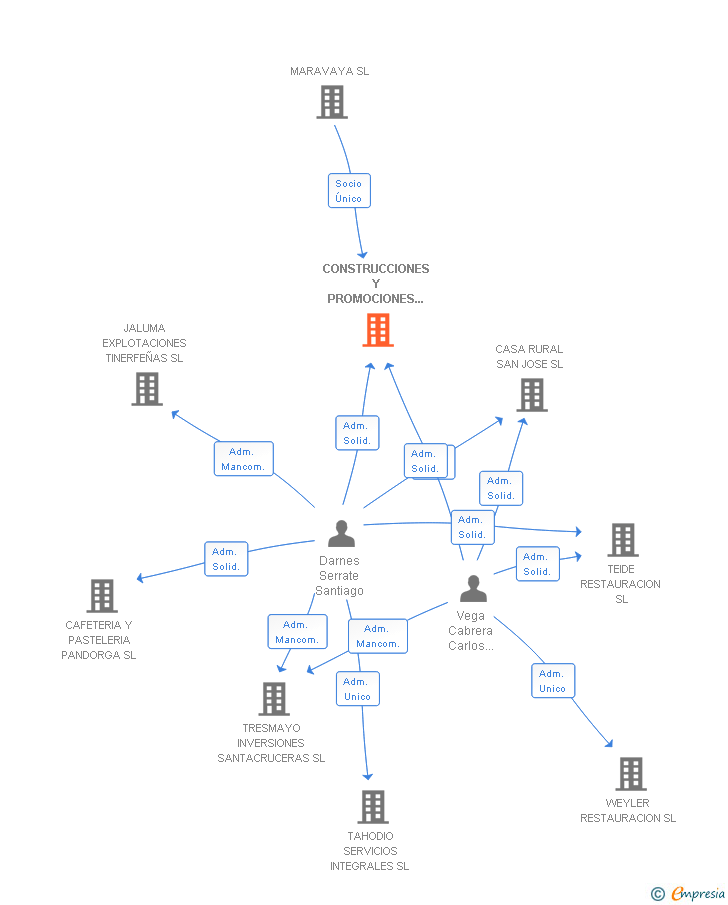 Vinculaciones societarias de CONSTRUCCIONES Y PROMOCIONES CAMINO CHASNA SL