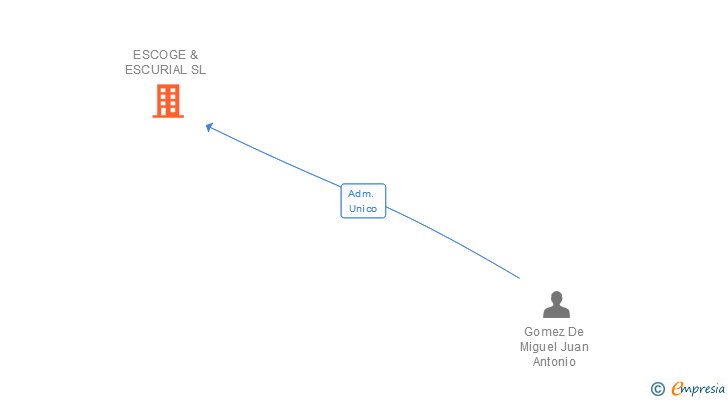 Vinculaciones societarias de ESCOGE & ESCURIAL SL