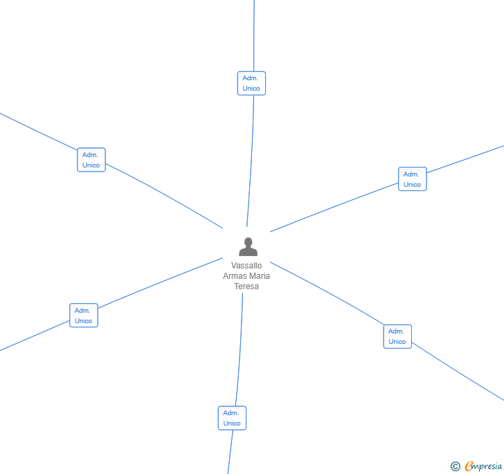 Vinculaciones societarias de KALUNGA AVIS SL