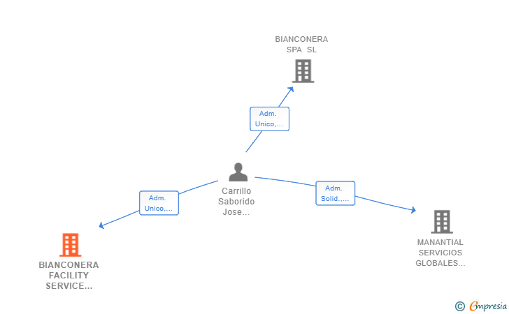 Vinculaciones societarias de BIANCONERA FACILITY SERVICE GLOBAL SL