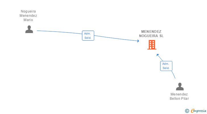 Vinculaciones societarias de MENENDEZ NOGUEIRA SL