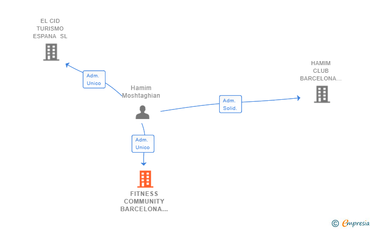 Vinculaciones societarias de FITNESS COMMUNITY BARCELONA SL