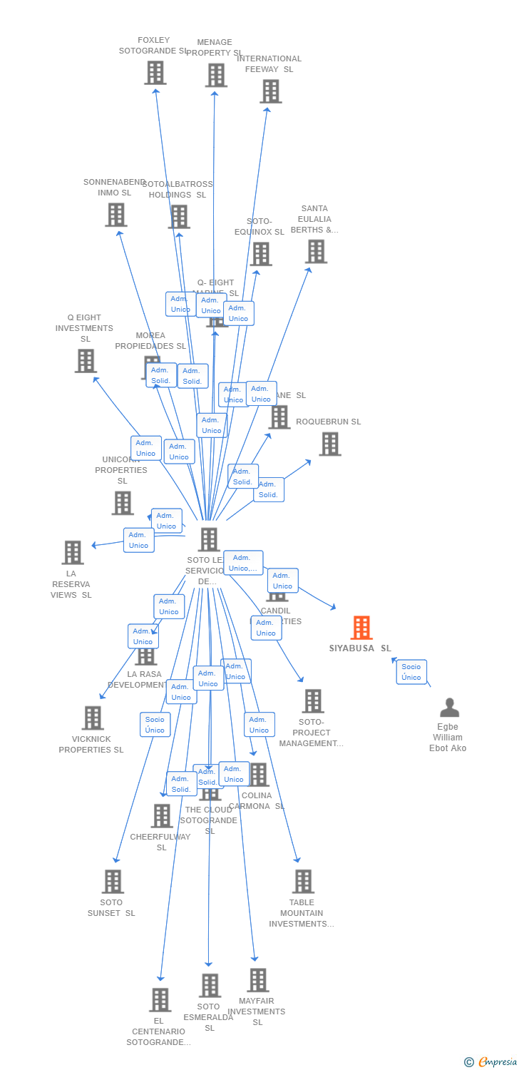 Vinculaciones societarias de SIYABUSA SL