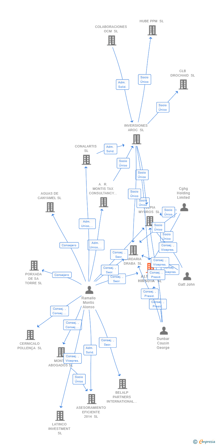 Vinculaciones societarias de ALTHAEA HIRSUTA SL