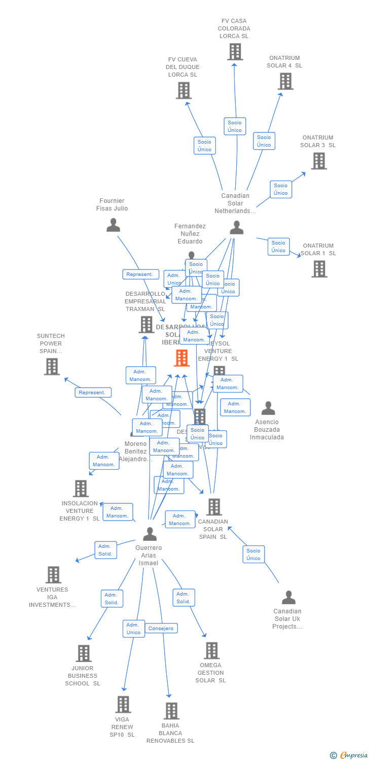 Vinculaciones societarias de DESARROLLOS SOLARES IBERICOS 4 SL