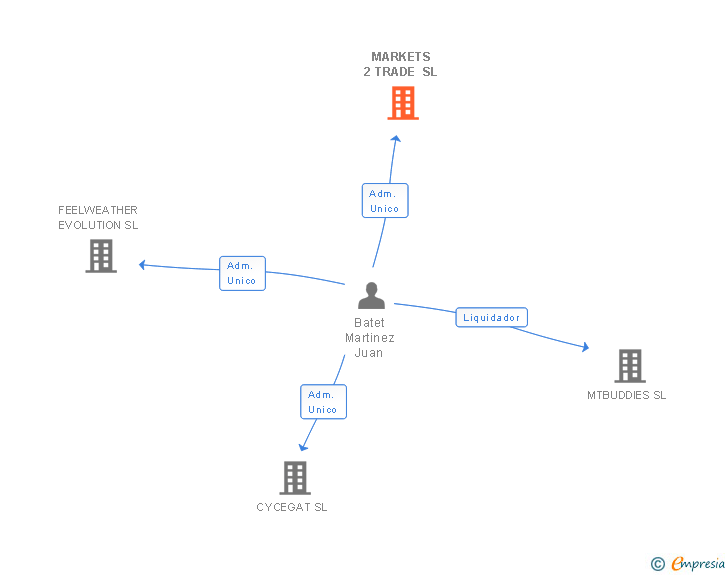 Vinculaciones societarias de MARKETS 2 TRADE SL