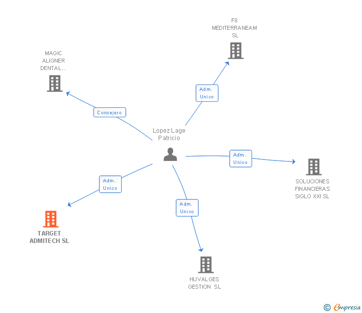 Vinculaciones societarias de TARGET ADMITECH SL