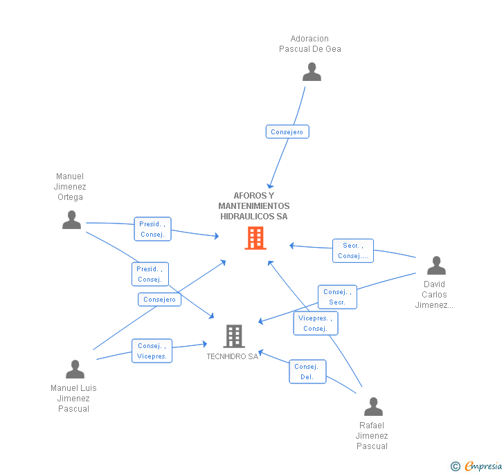 Vinculaciones societarias de AFOROS Y MANTENIMIENTOS HIDRAULICOS SA