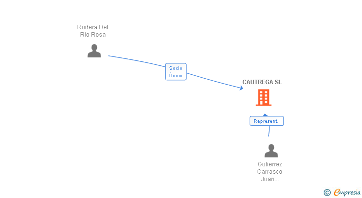 Vinculaciones societarias de CAUTREGA SL