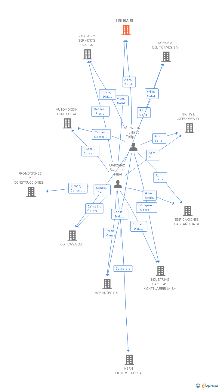 Vinculaciones societarias de URUKA SL