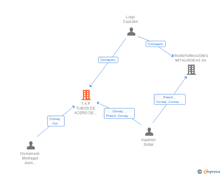 Vinculaciones societarias de T A P TUBOS DE ACERO DE PRECISION SL